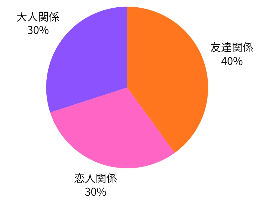 関係性の割合