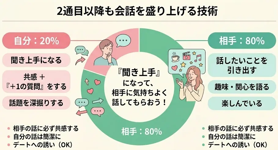 会話を盛り上げる技術